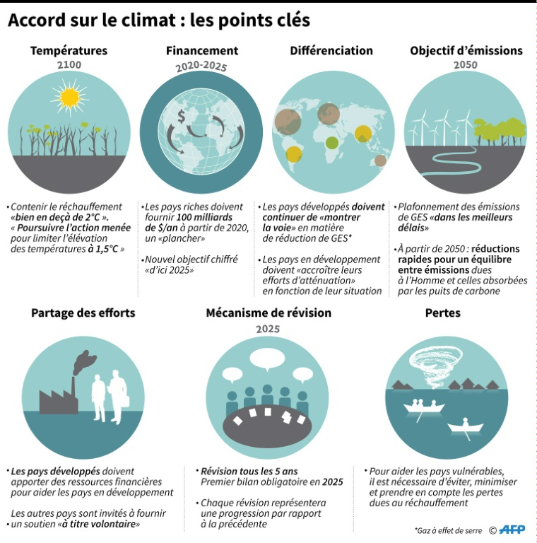 Cop 26 - Réchauffement Climatique - Infographie accords de paris - EthicDrinks